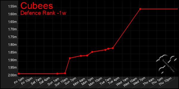Last 7 Days Graph of Cubees