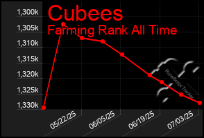 Total Graph of Cubees