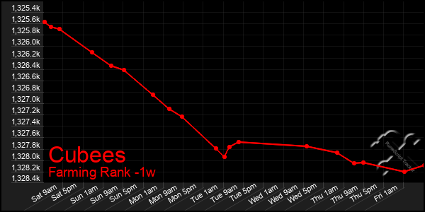 Last 7 Days Graph of Cubees