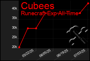 Total Graph of Cubees