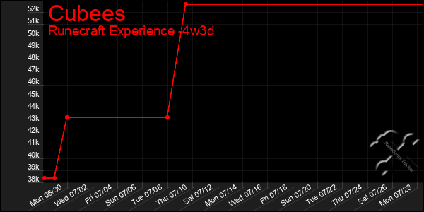 Last 31 Days Graph of Cubees