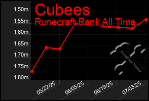 Total Graph of Cubees