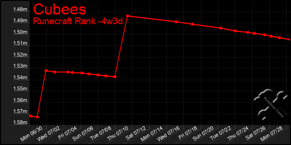 Last 31 Days Graph of Cubees