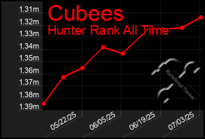Total Graph of Cubees