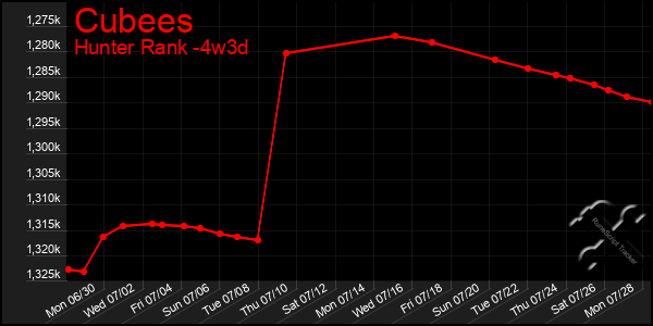 Last 31 Days Graph of Cubees