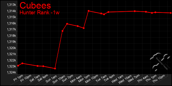 Last 7 Days Graph of Cubees