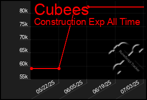 Total Graph of Cubees
