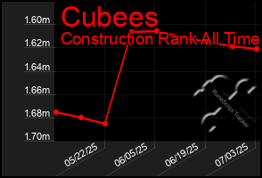 Total Graph of Cubees