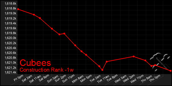 Last 7 Days Graph of Cubees