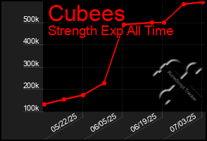 Total Graph of Cubees