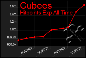Total Graph of Cubees
