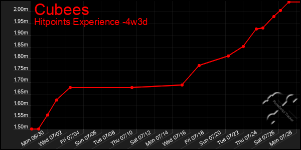 Last 31 Days Graph of Cubees