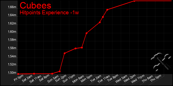 Last 7 Days Graph of Cubees