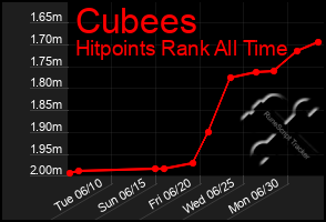 Total Graph of Cubees