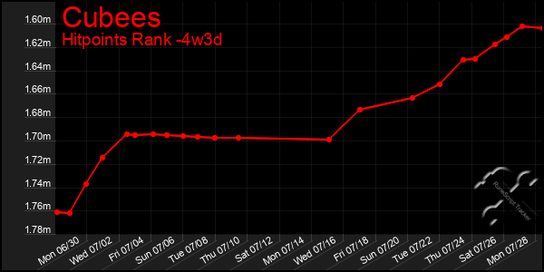 Last 31 Days Graph of Cubees