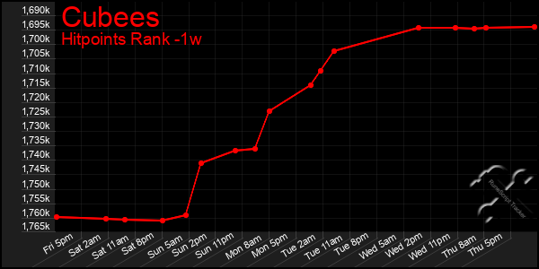 Last 7 Days Graph of Cubees