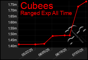 Total Graph of Cubees