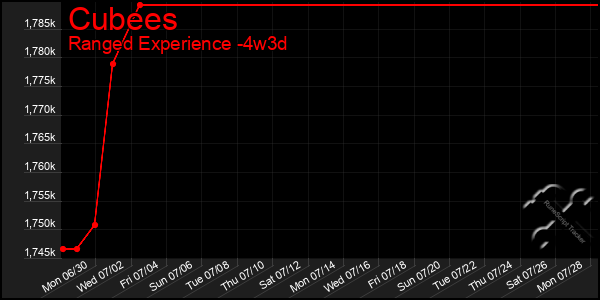 Last 31 Days Graph of Cubees