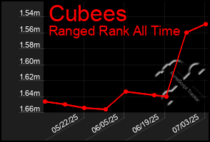 Total Graph of Cubees