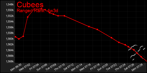 Last 31 Days Graph of Cubees