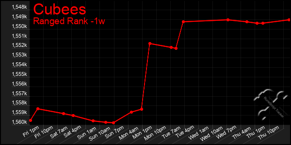 Last 7 Days Graph of Cubees