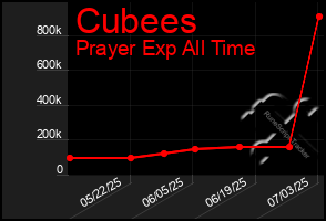 Total Graph of Cubees