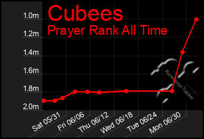Total Graph of Cubees