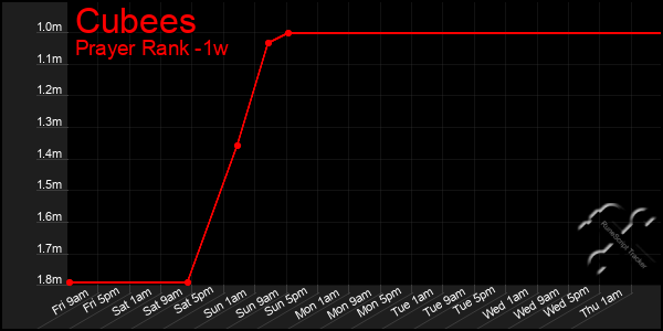 Last 7 Days Graph of Cubees