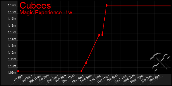 Last 7 Days Graph of Cubees