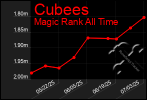 Total Graph of Cubees