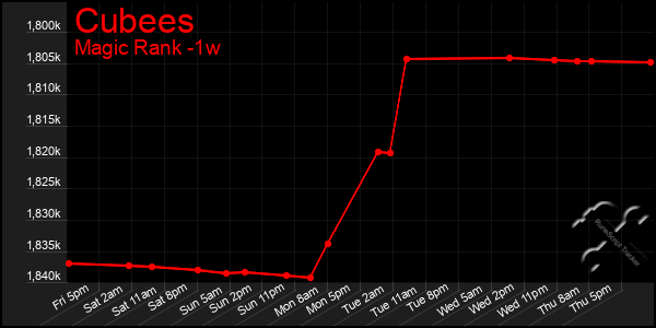 Last 7 Days Graph of Cubees