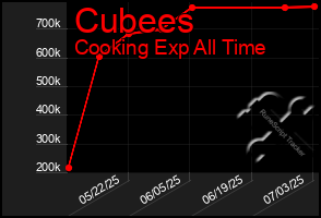 Total Graph of Cubees