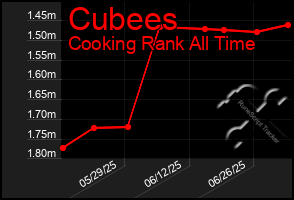Total Graph of Cubees
