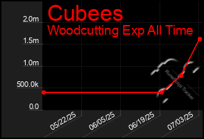 Total Graph of Cubees