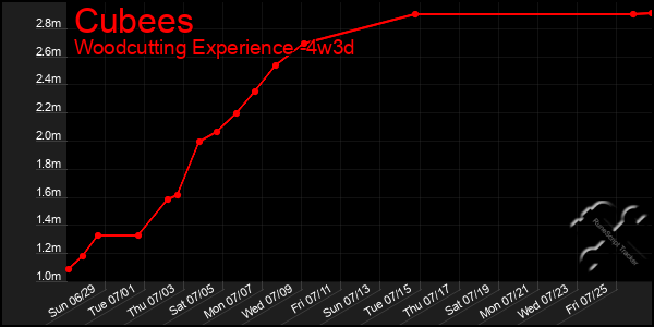 Last 31 Days Graph of Cubees