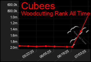 Total Graph of Cubees