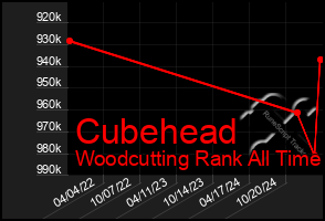 Total Graph of Cubehead