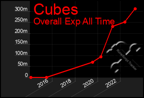 Total Graph of Cubes