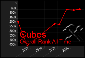 Total Graph of Cubes