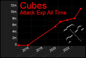 Total Graph of Cubes