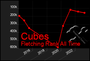 Total Graph of Cubes