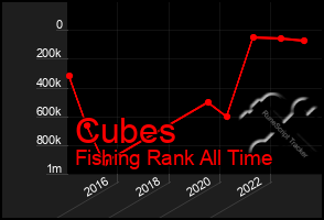 Total Graph of Cubes