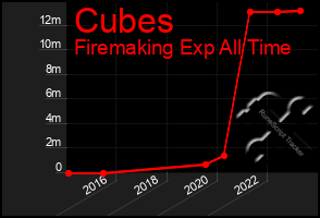 Total Graph of Cubes