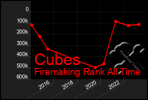 Total Graph of Cubes