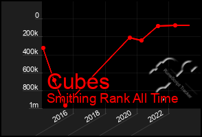 Total Graph of Cubes