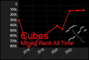 Total Graph of Cubes