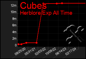 Total Graph of Cubes