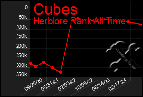 Total Graph of Cubes