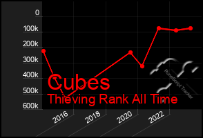 Total Graph of Cubes