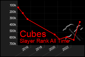 Total Graph of Cubes